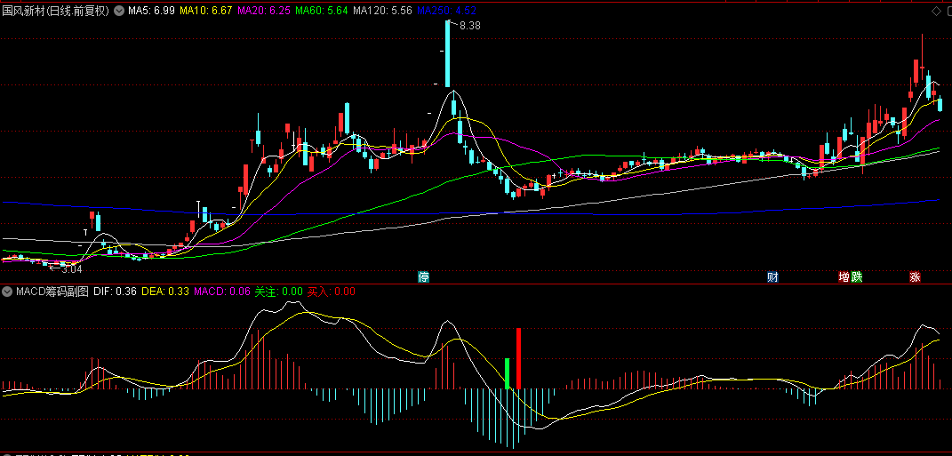 【MACD筹码】副图/选股指标,绿柱关注,红柱买入,近期胜率还可以! 【MACD筹码】副图/选股指标,绿柱关注,红柱买入,近期胜率还可以!